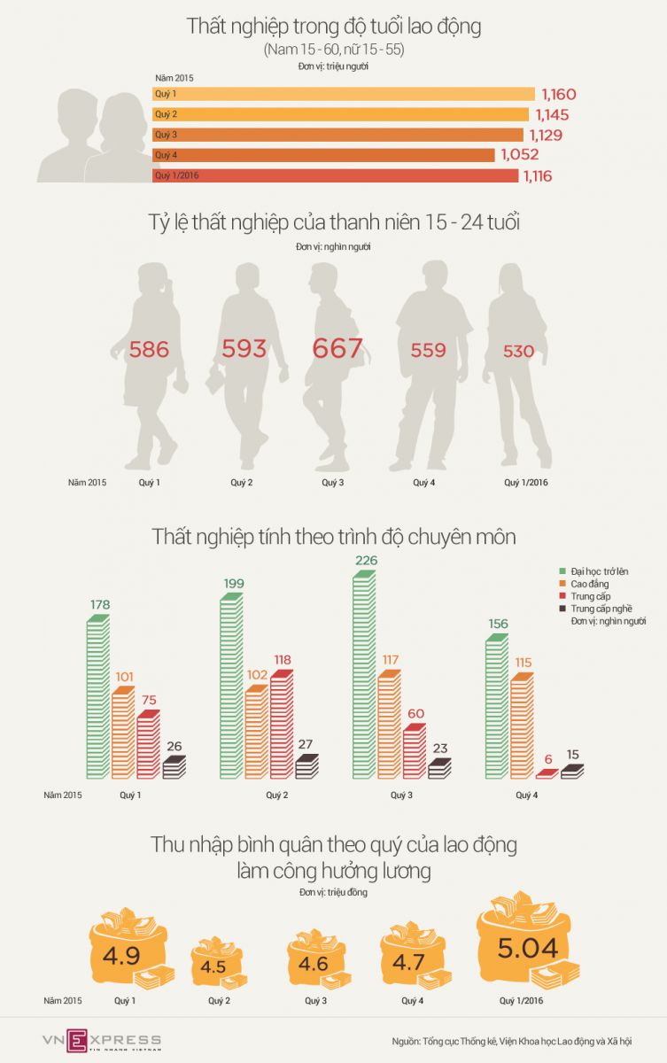 Người có trình độ đại học thất nghiệp nhiều nhất